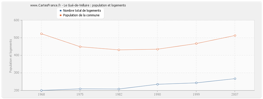 Le Gué-de-Velluire : population et logements